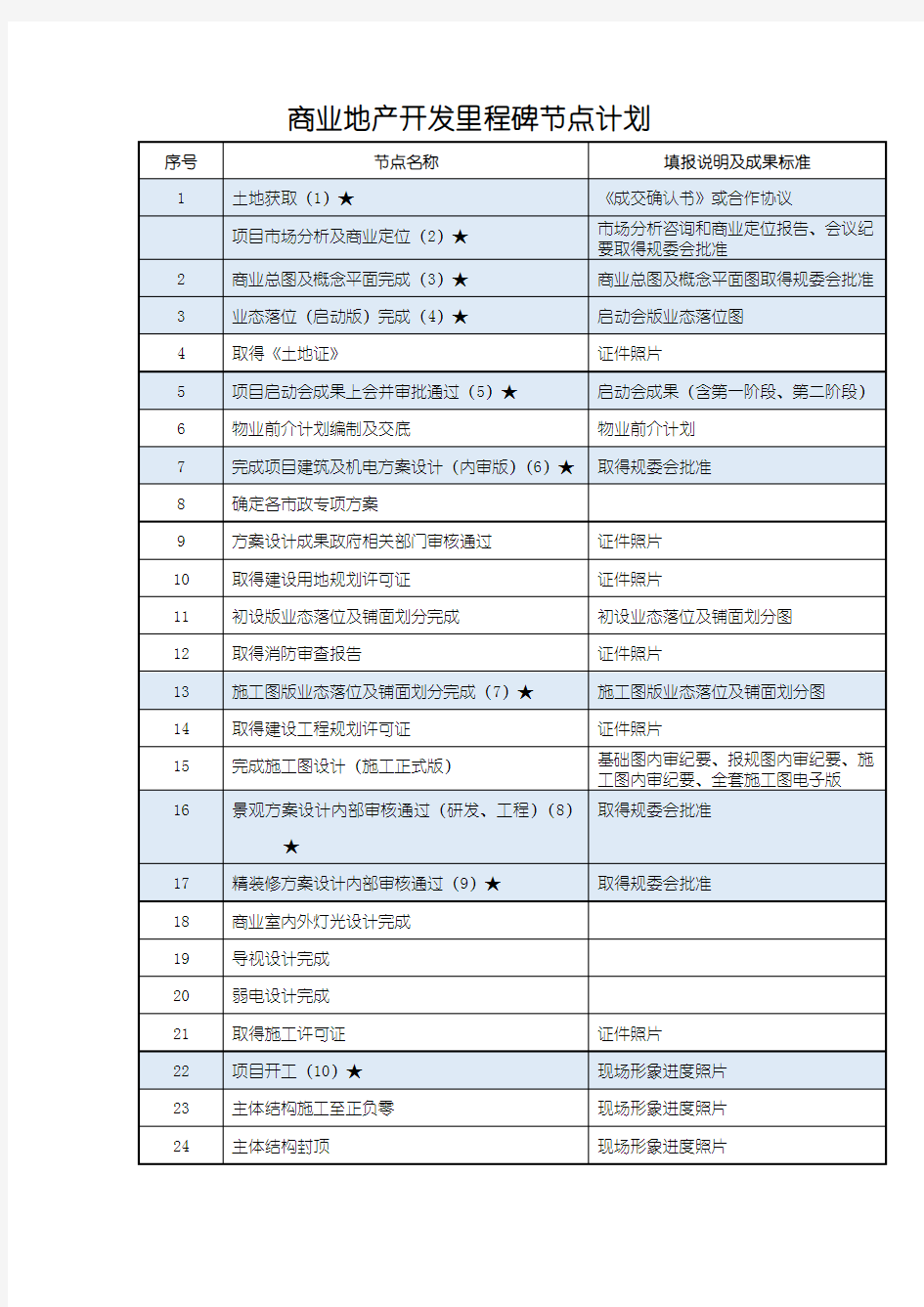 商业地产开发里程碑节点计划