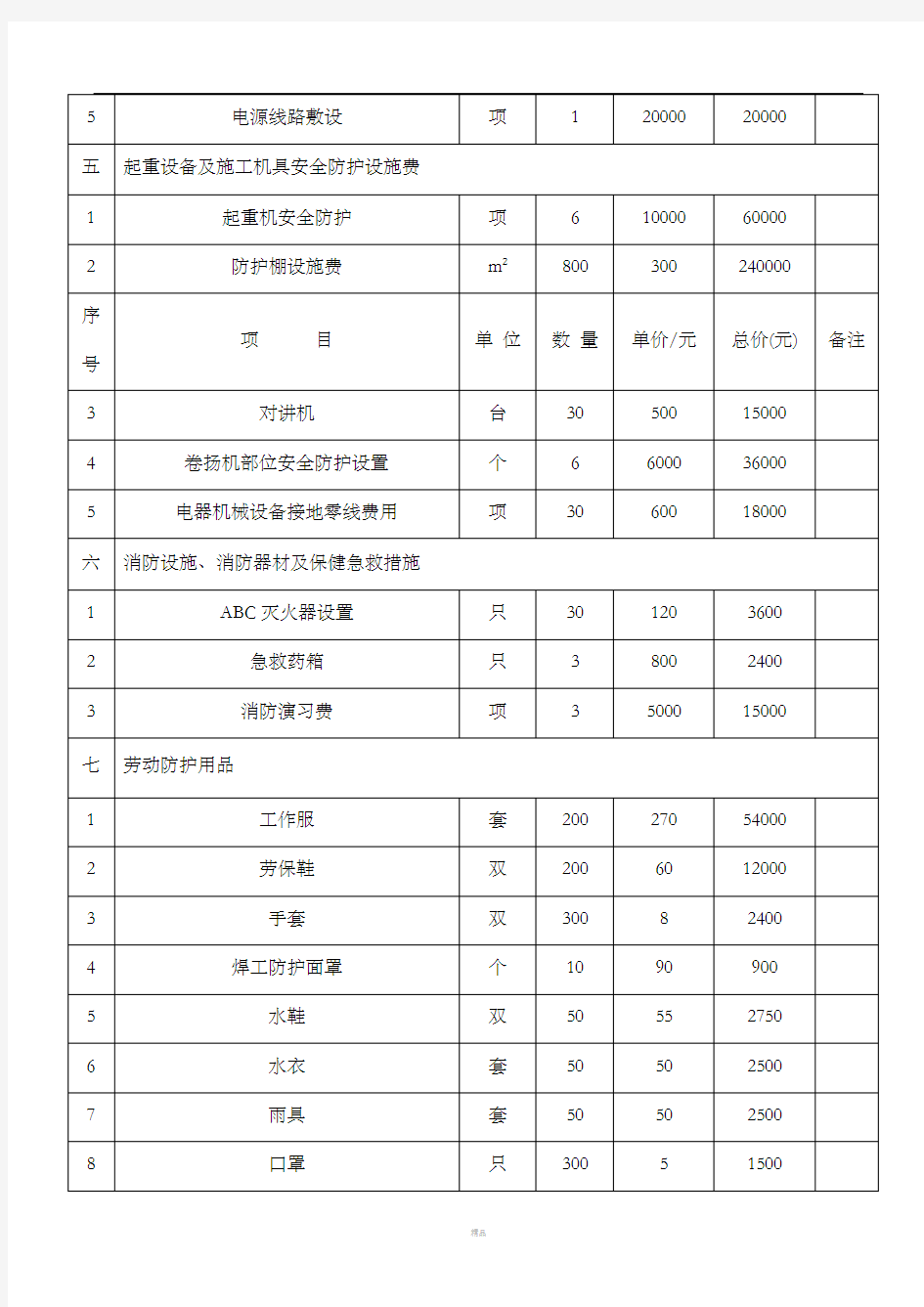 安全生产文明施工措施费用一览表