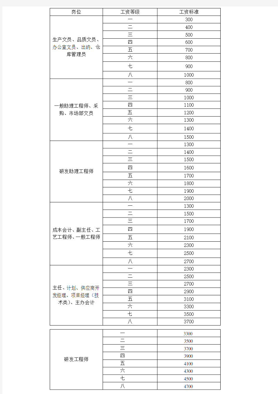 员工工资制定方案