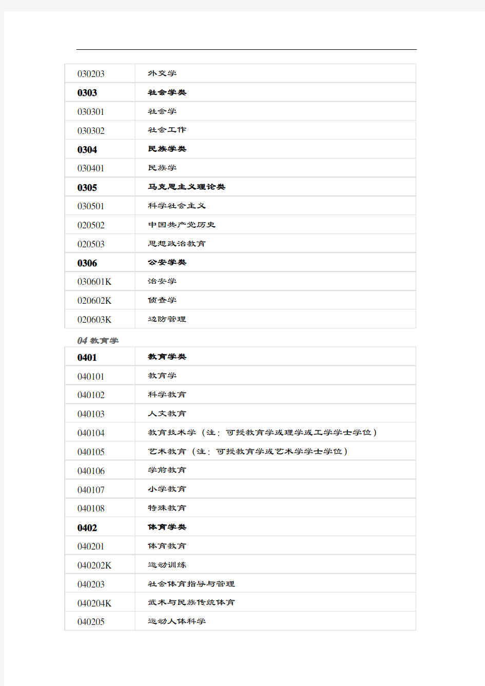 三级学科分类(本科专业)