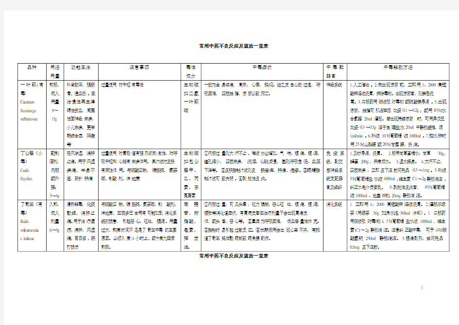 常用中药不良反应及就治一览表.