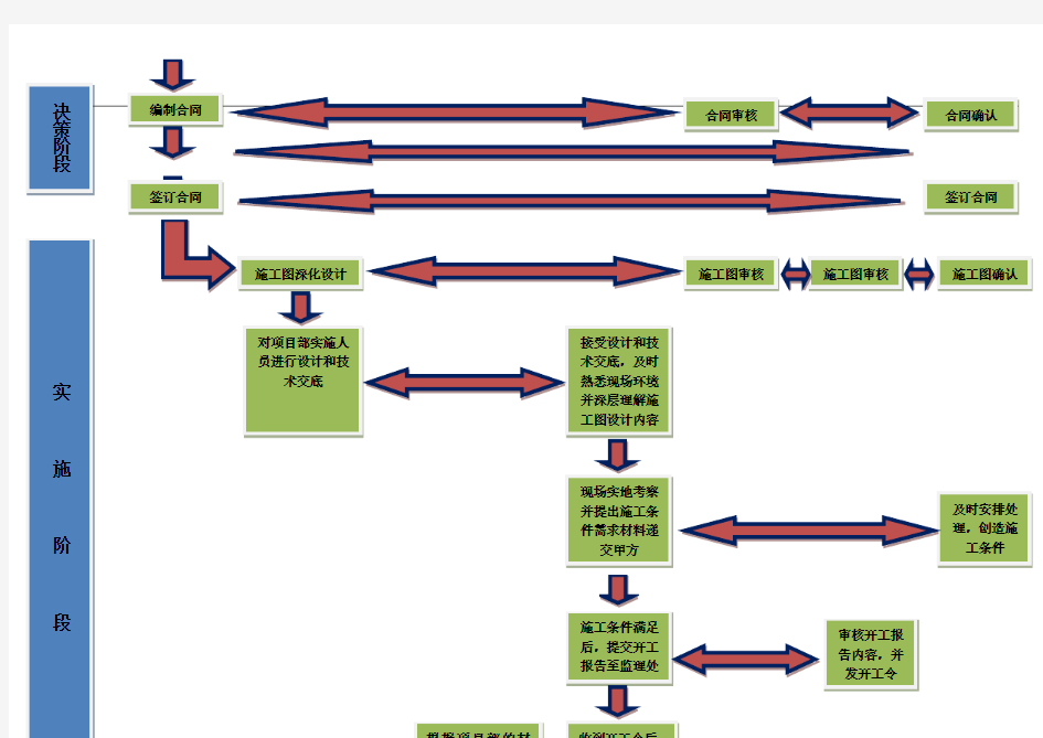 系统集成项目管理工作流程图