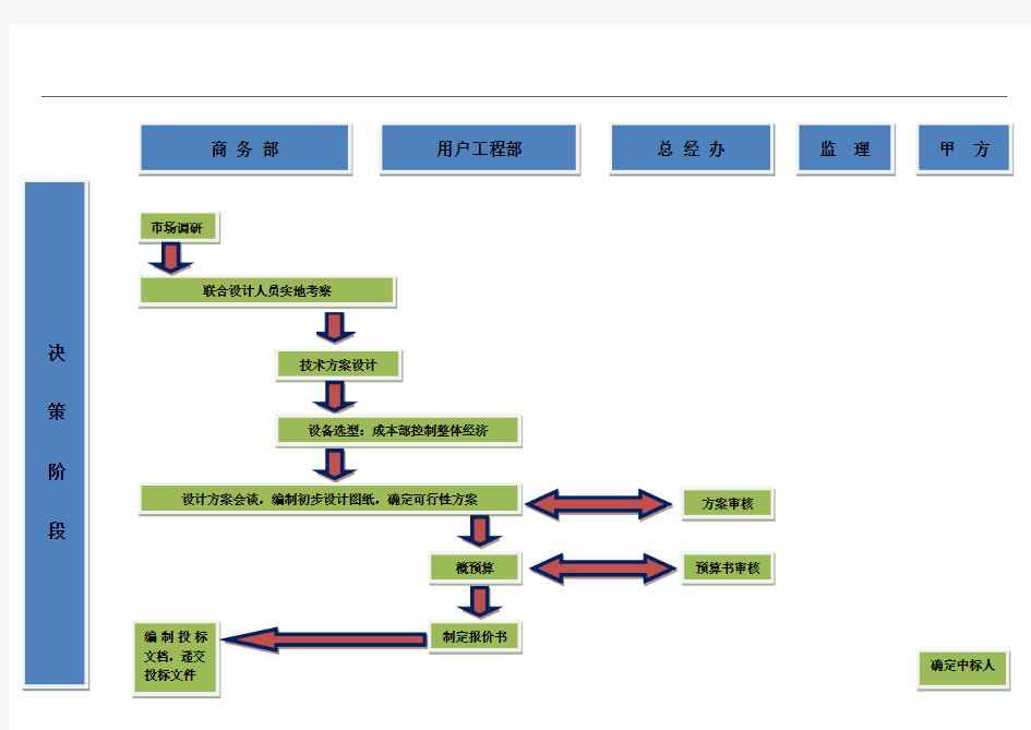 系统集成项目管理工作流程图