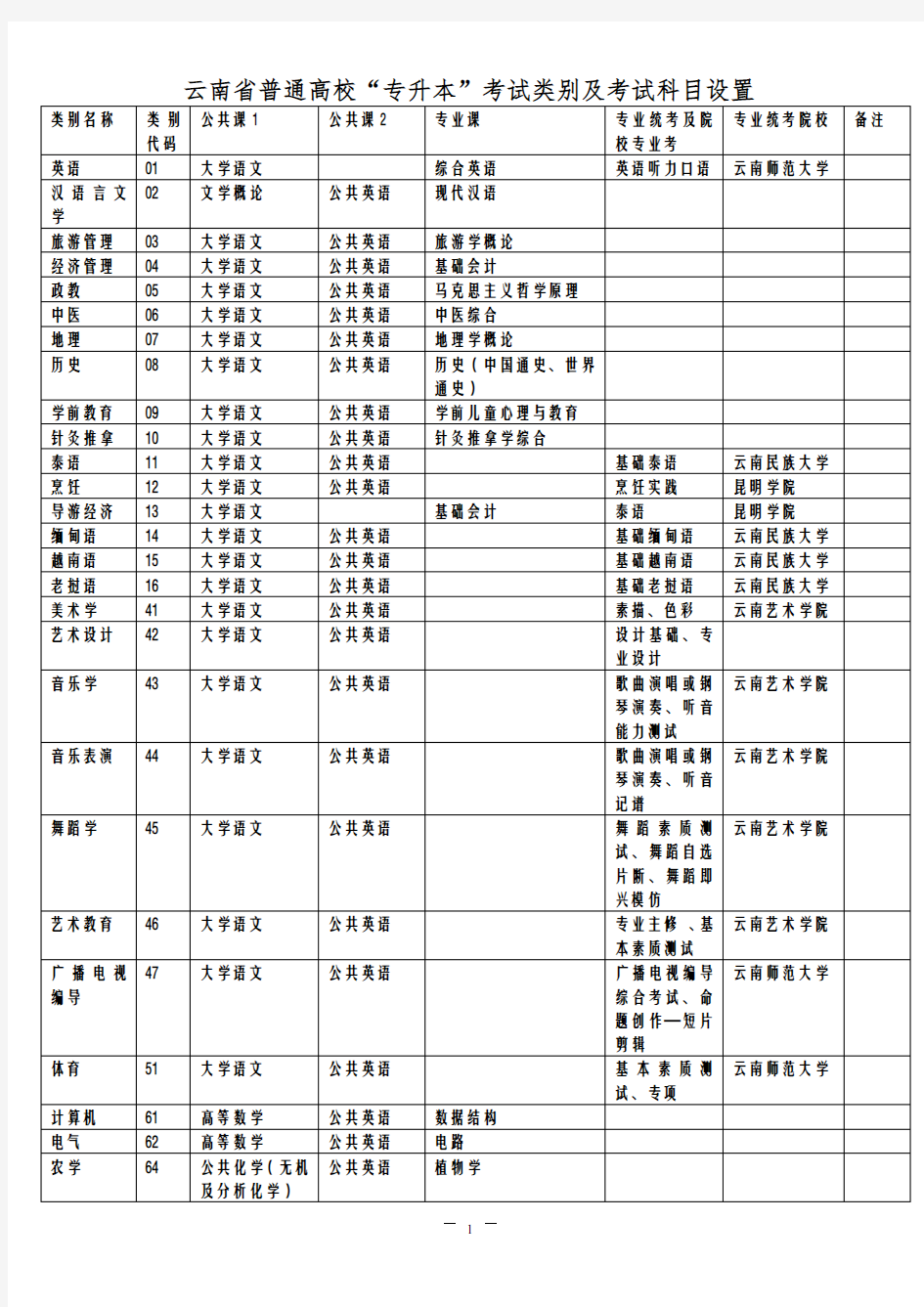 云南省2017年普通高校专升本考试类别及考试科目设置