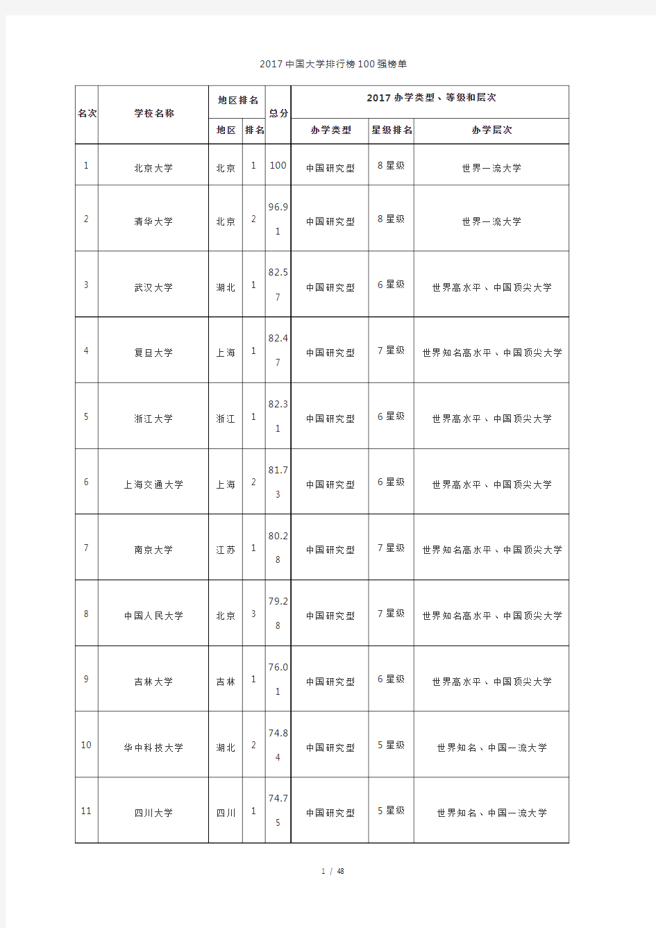 2017年中国高校排名(前500名)