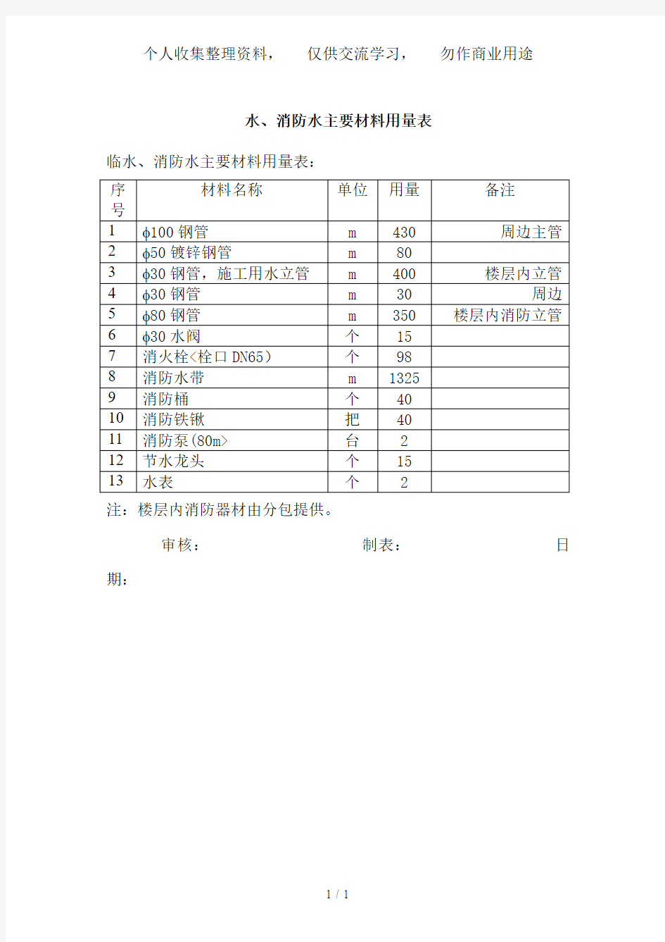 主要材料用量表