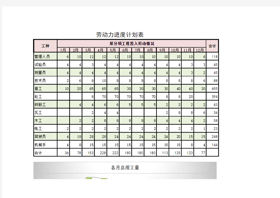 劳动力进度计划表柱状图Excel模板