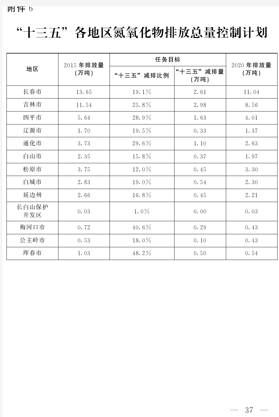 “十三五”各地区氮氧化物排放总量控制计划