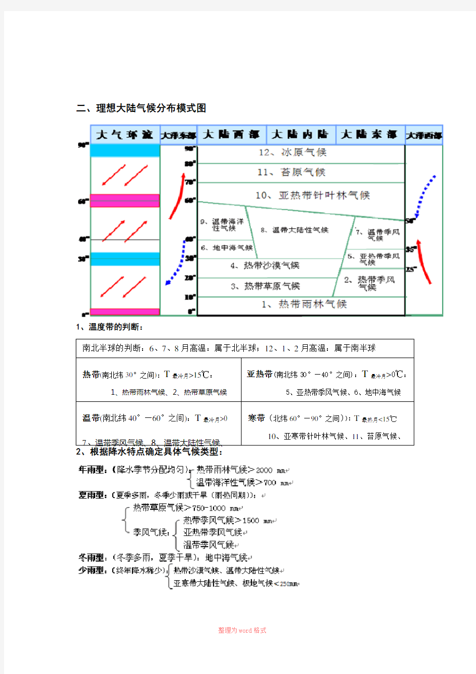 全球气候类型分布、特点及成因(表格)