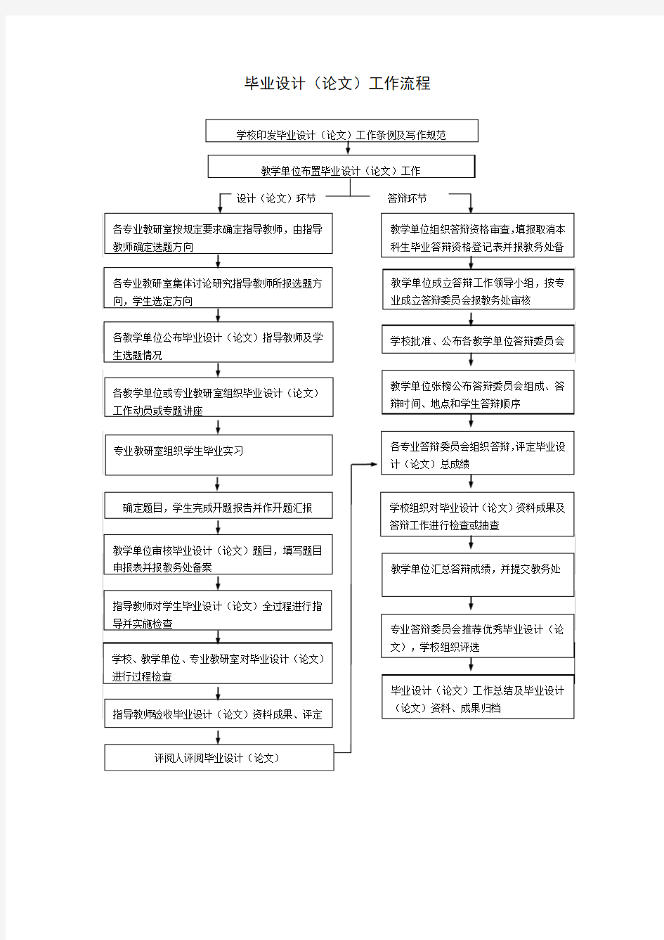 毕业设计论文工作流程