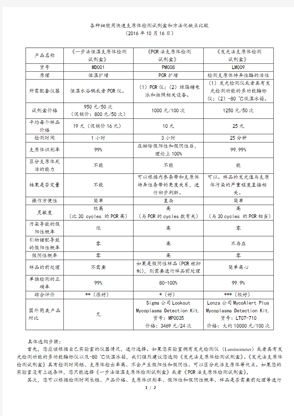 各种细胞用快速支原体检测试剂盒和方法优缺点比较