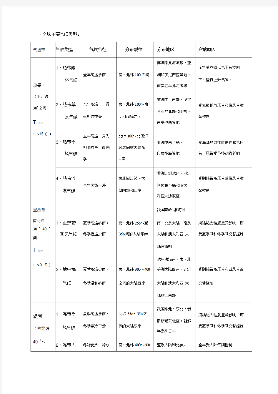 气压带和风带对气候的影响知识点总结及配套习题(20200930120106)