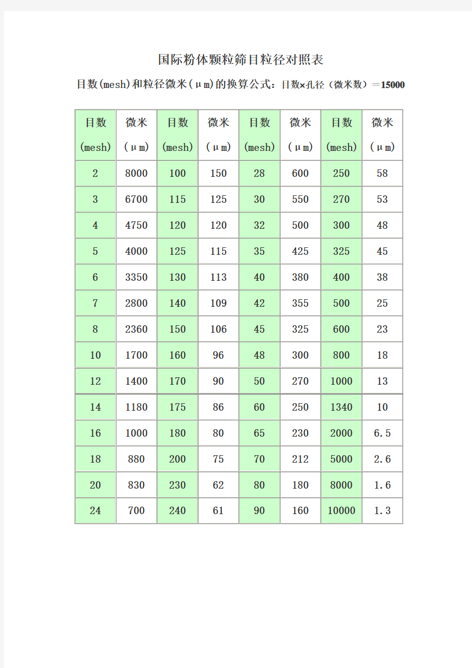 目数与微米对照表