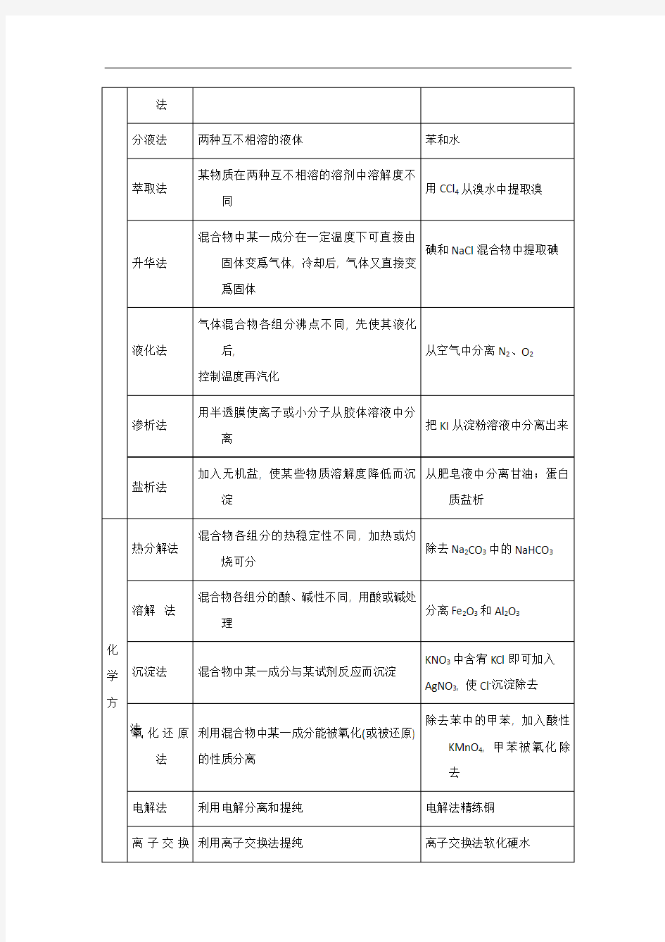 【人教版】2021年高中化学必修一(全书)最全考点全集 (史上最全版)(打印版)