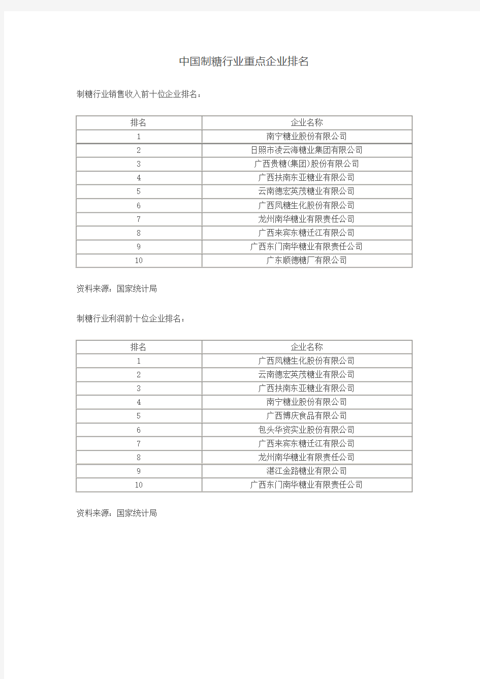 中国制糖行业重点企业排名