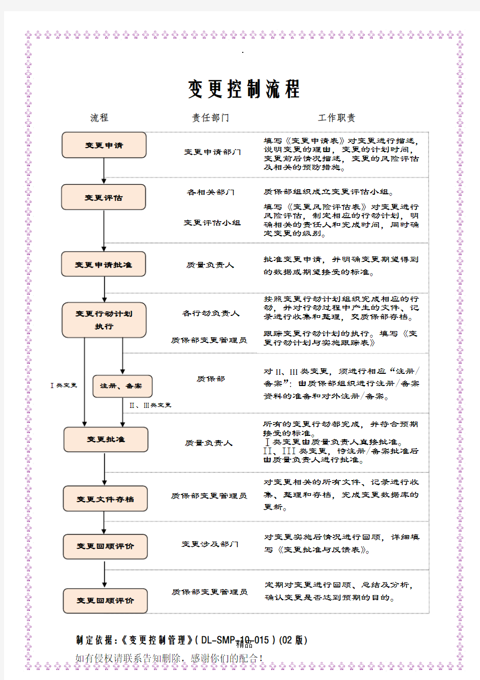 变更控制流程