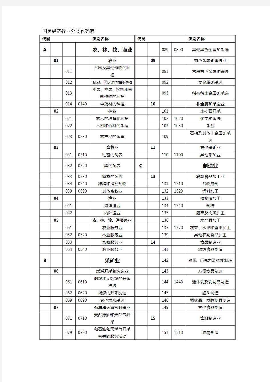 (财务知识)国民经济行业分类代码表代码类别名称代码类别名称最全版