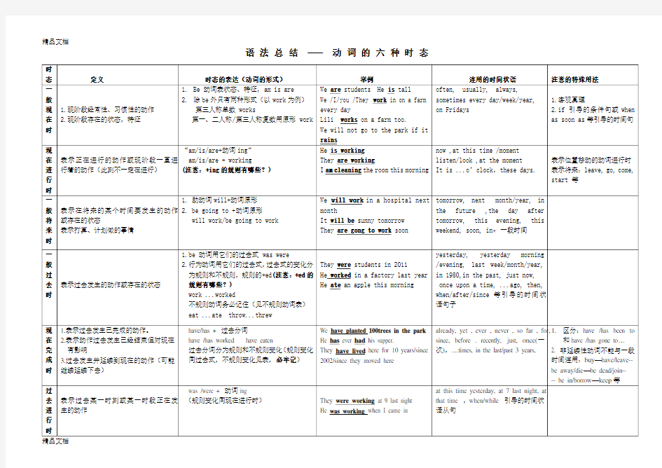 初中英语语法总结    动词的六种时态教学提纲