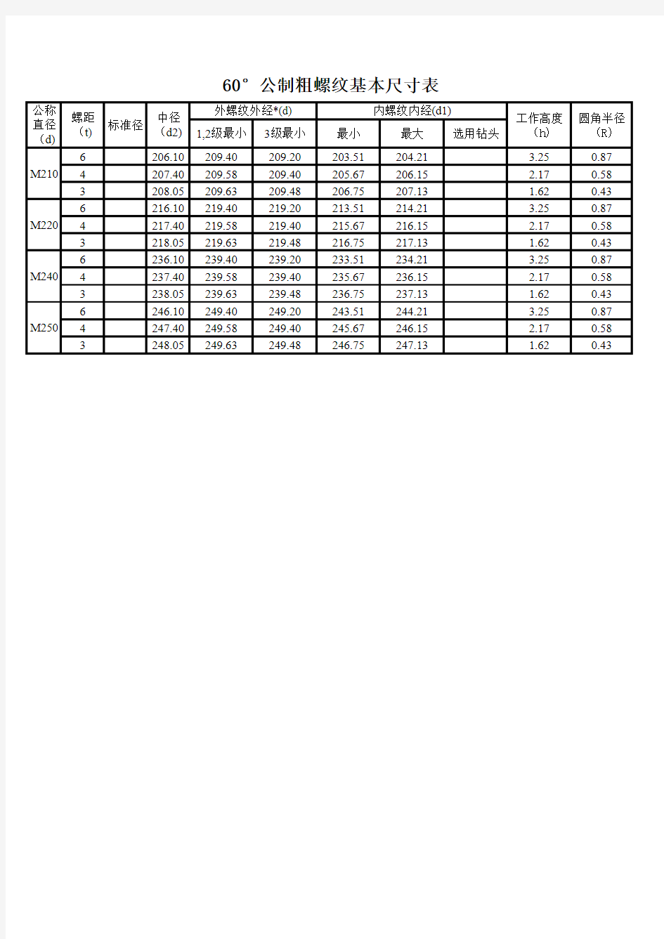 公制细螺纹基本尺寸表M200-250