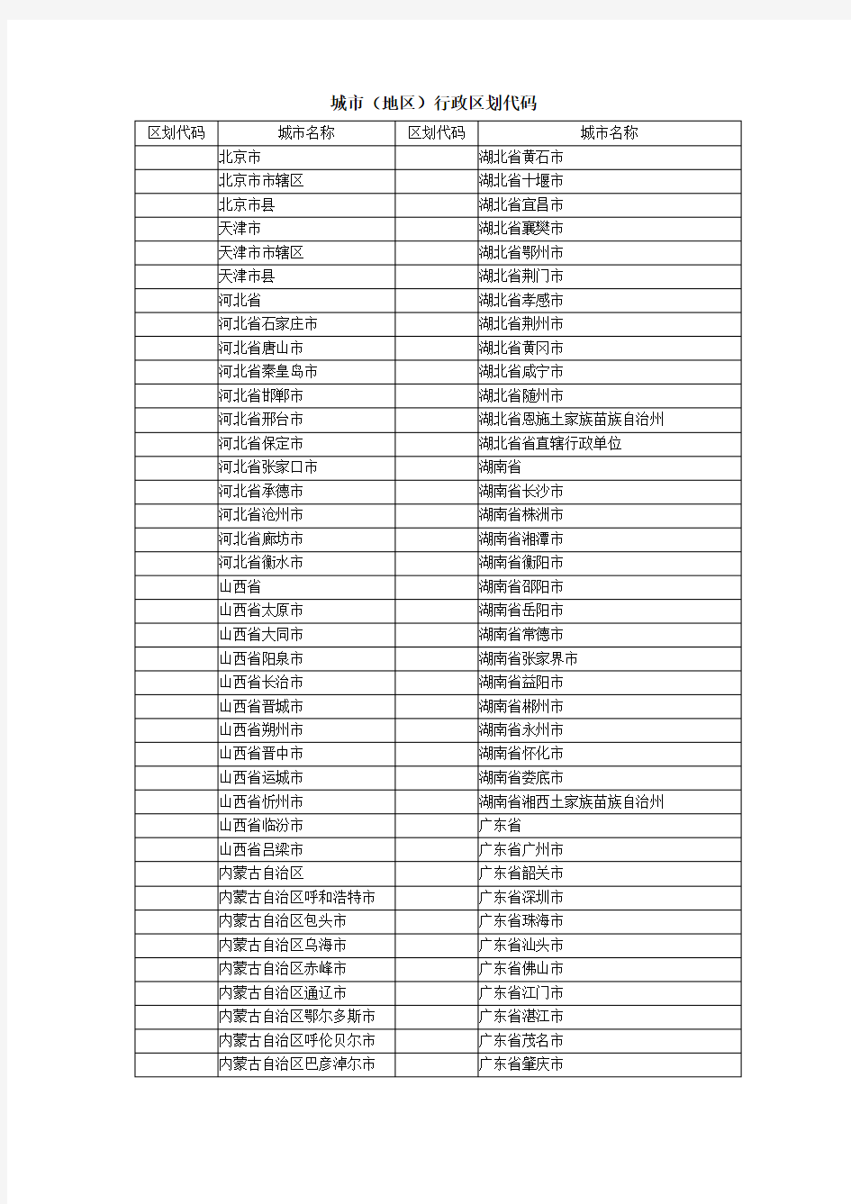 城市(地区)行政区划代码