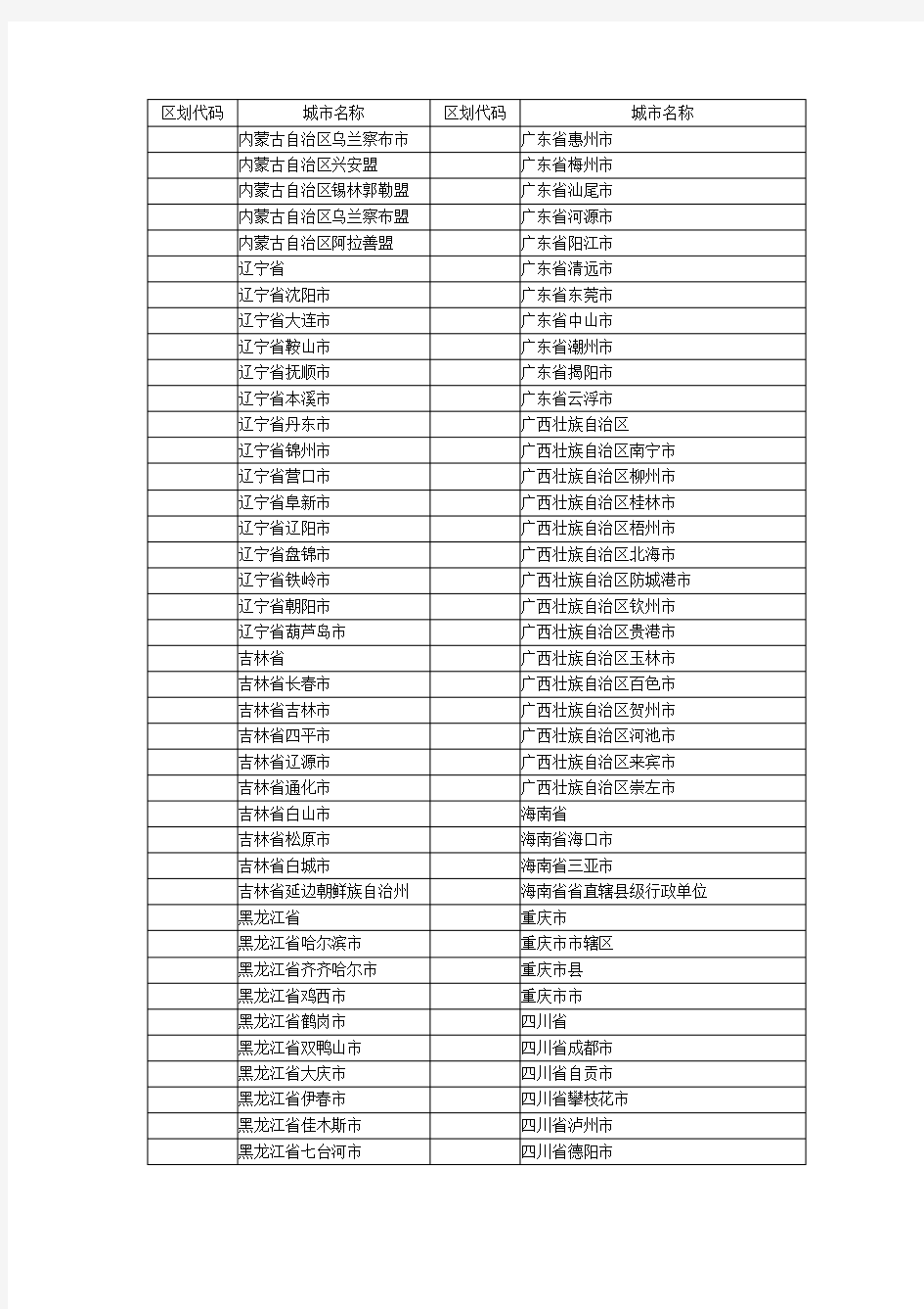 城市(地区)行政区划代码