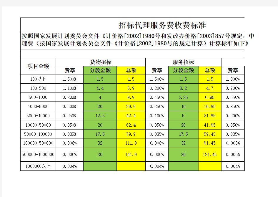 招标代理服务费收费标准表(最新版本)