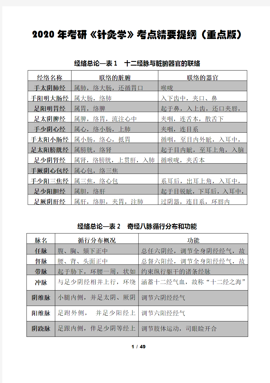 2020年考研《针灸学》考点精要提纲(重点版)