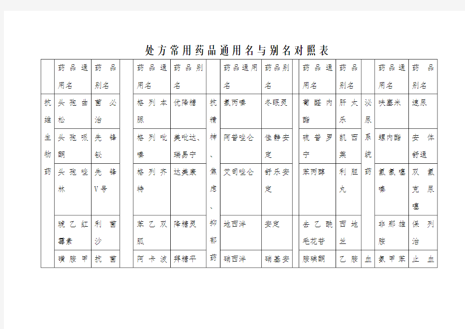 处方常用药品通用名与别名对照表