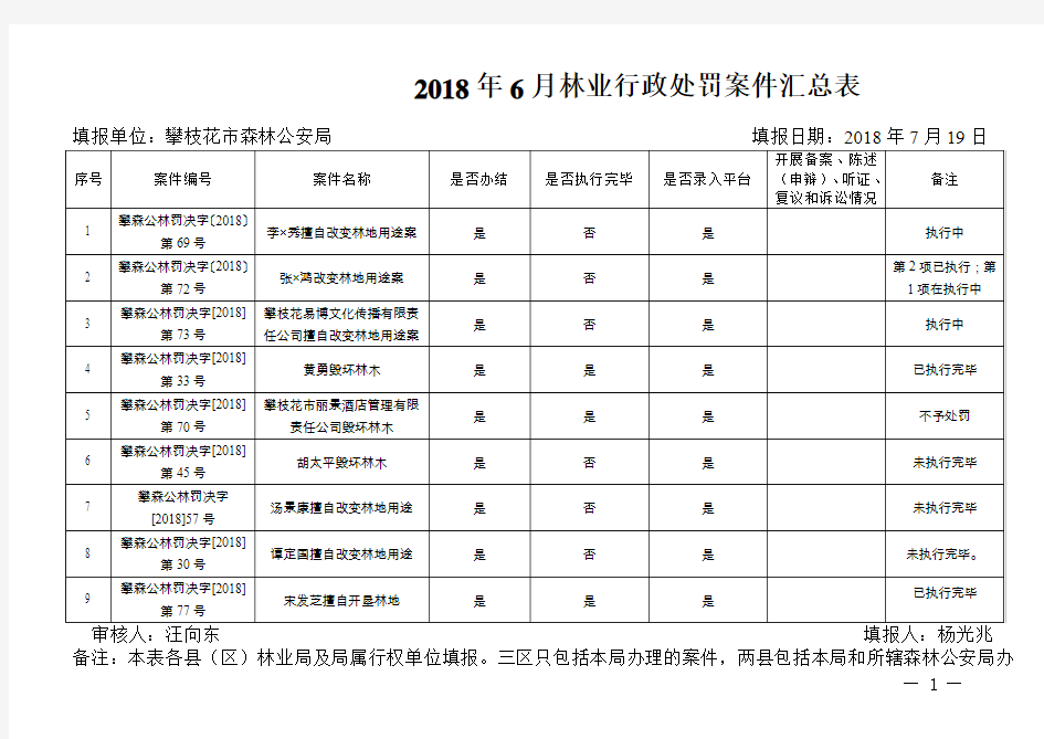 2018年6月林业行政处罚案件汇总表
