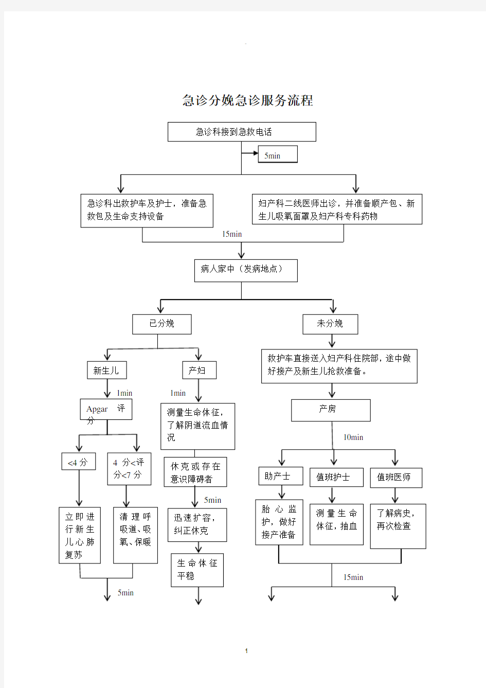 急诊分娩急诊服务流程(最新)