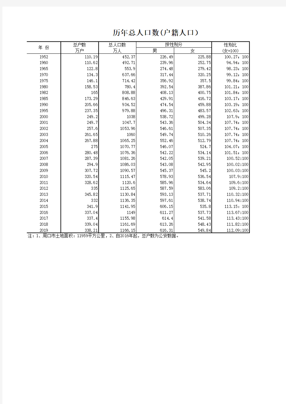 周口市统计年鉴2020：历年总人口数(户籍人口)