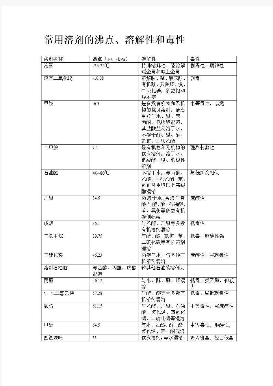 常用有机溶剂性质