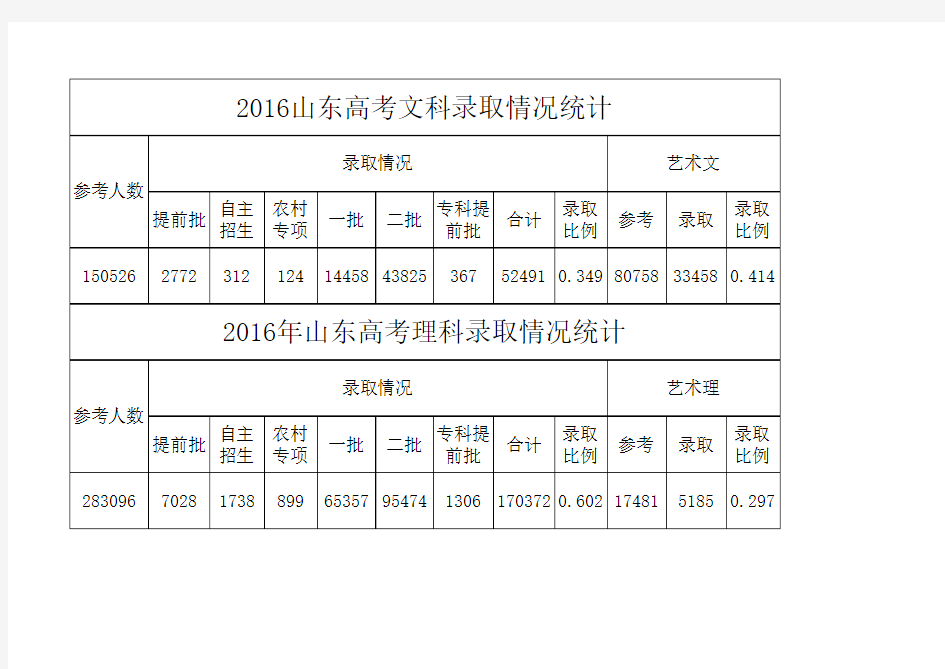 2016年山东省本科录取情况统计一览表