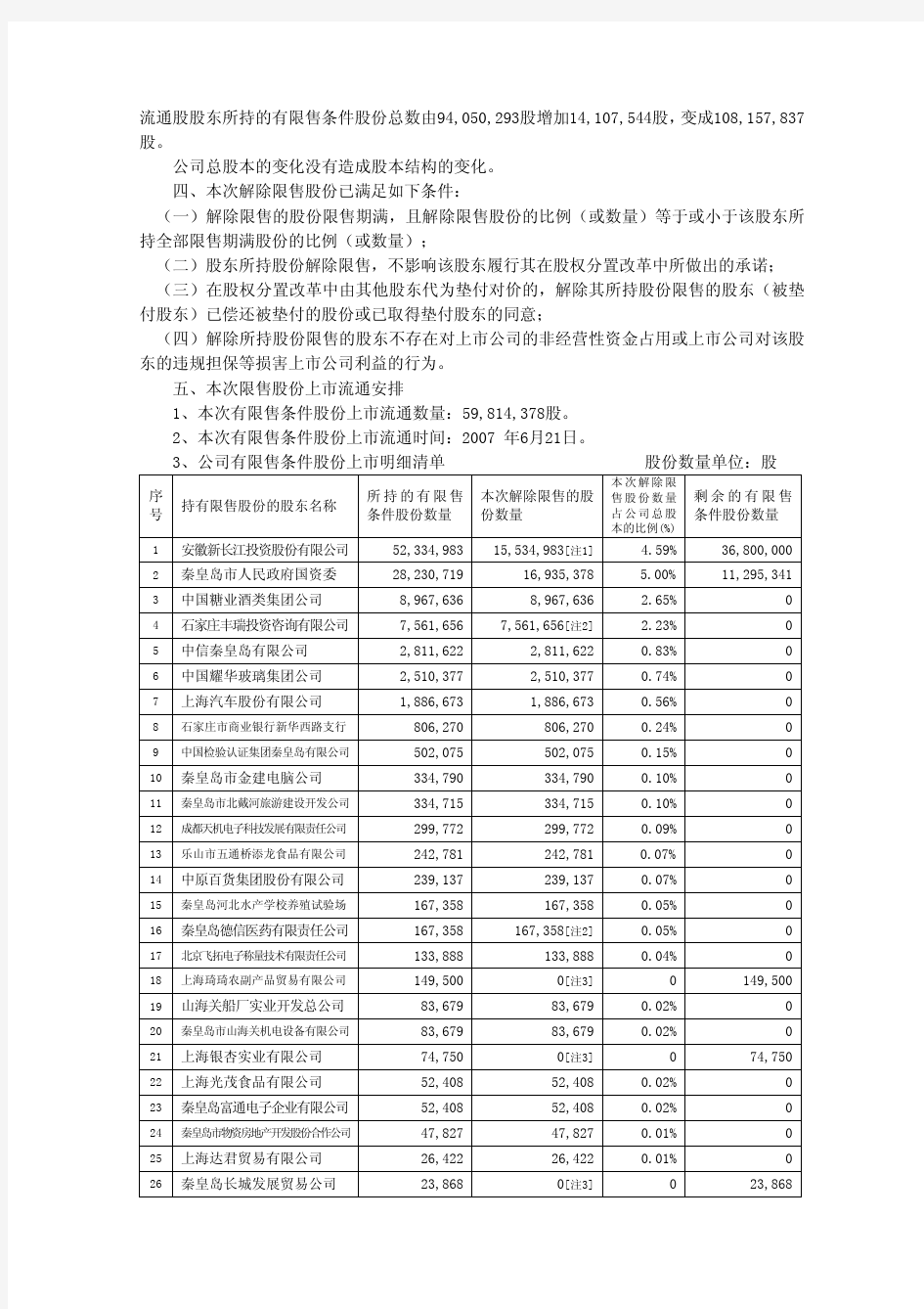 秦皇岛渤海物流控股股份有限公司解除股份限售的提示性公告