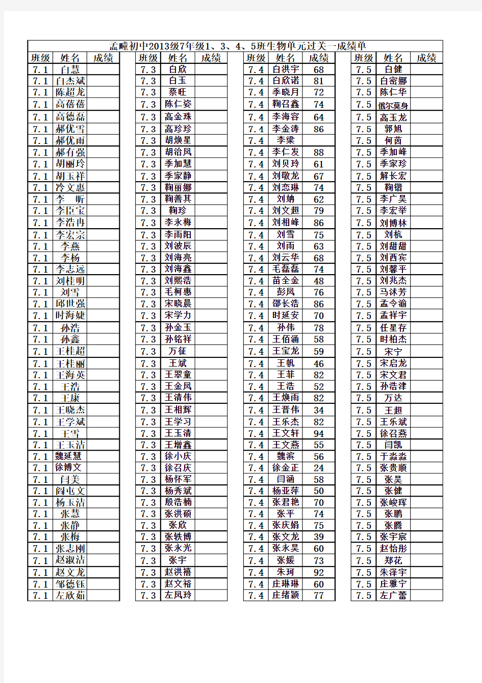 孟疃初中2013级7年级1、3、4、5班生物单元过关四成绩单