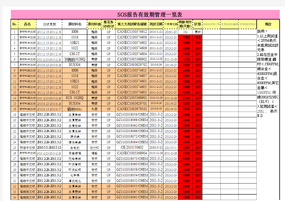 SGS报告有效期管理一览表