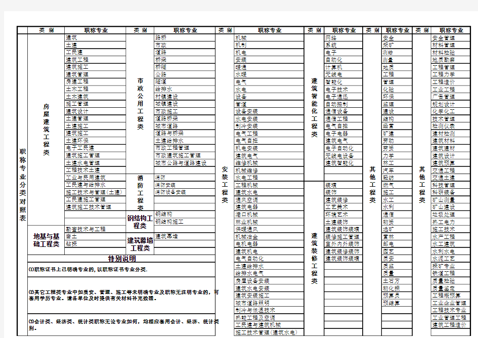 职称专业分类对照表