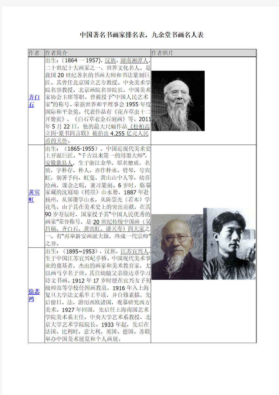 中国著名书画家排名表,九余堂书画名人表