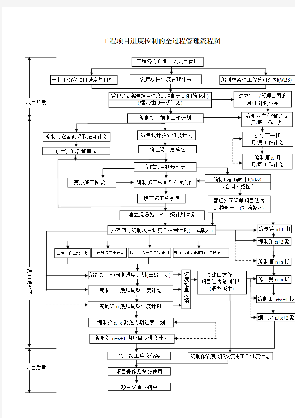 33 工程项目进度控制的全过程管理流程图