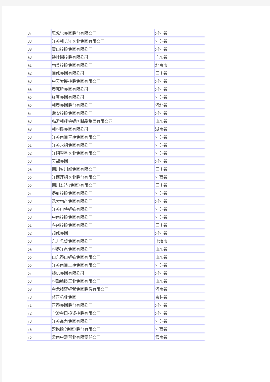 2013年中国民营企业500强榜单
