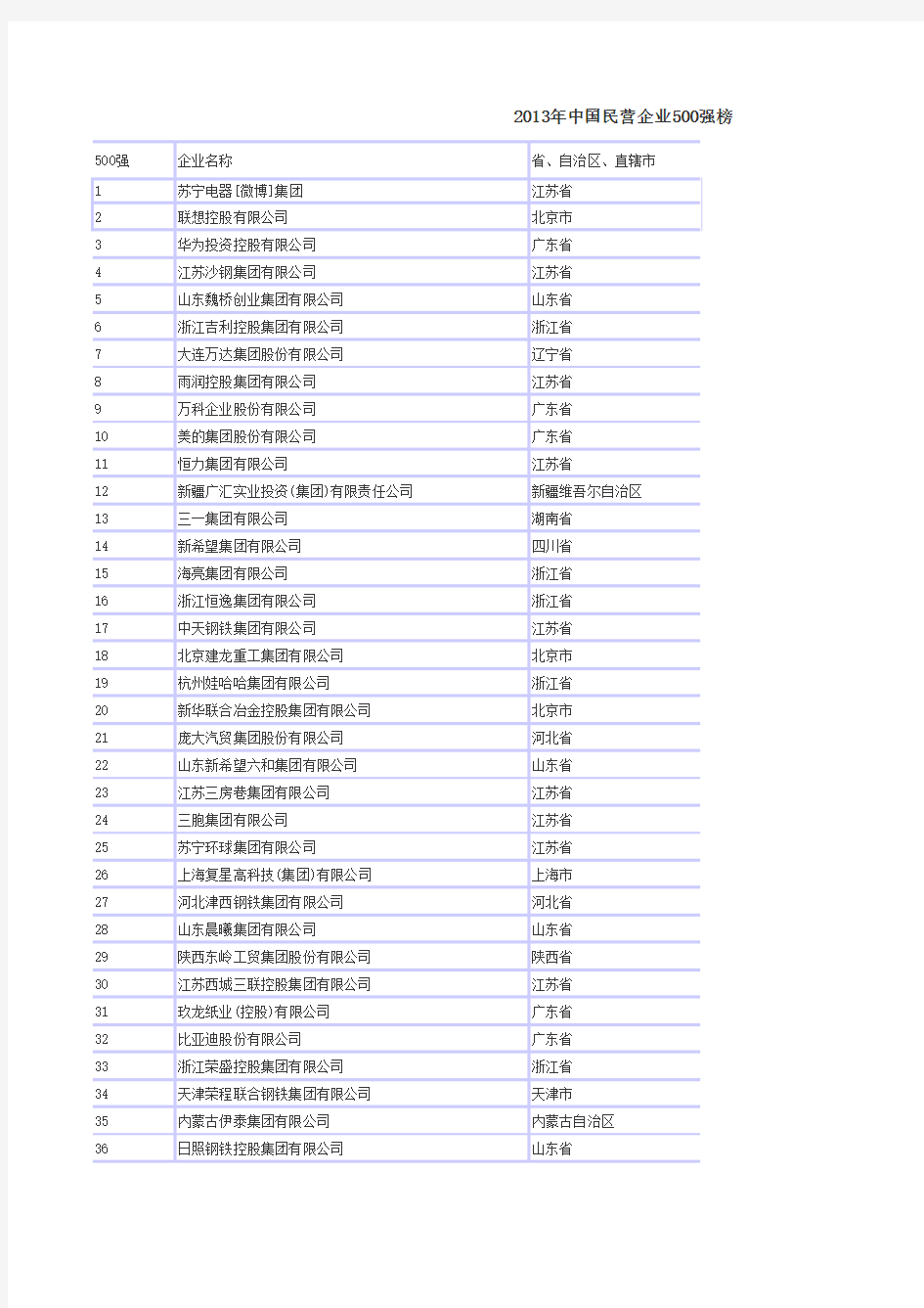 2013年中国民营企业500强榜单