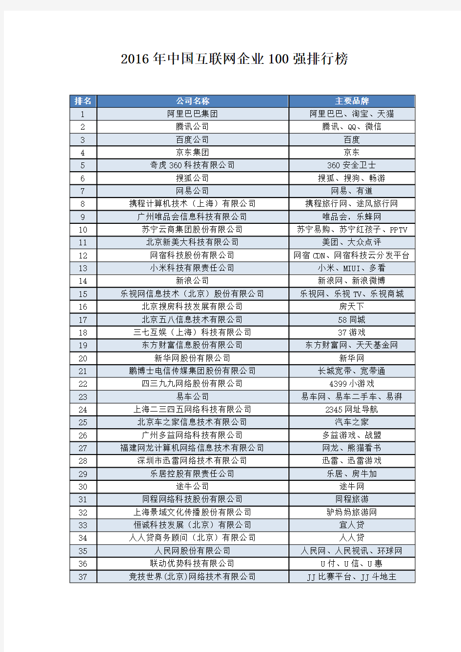 2016年中国互联网企业100强排行榜