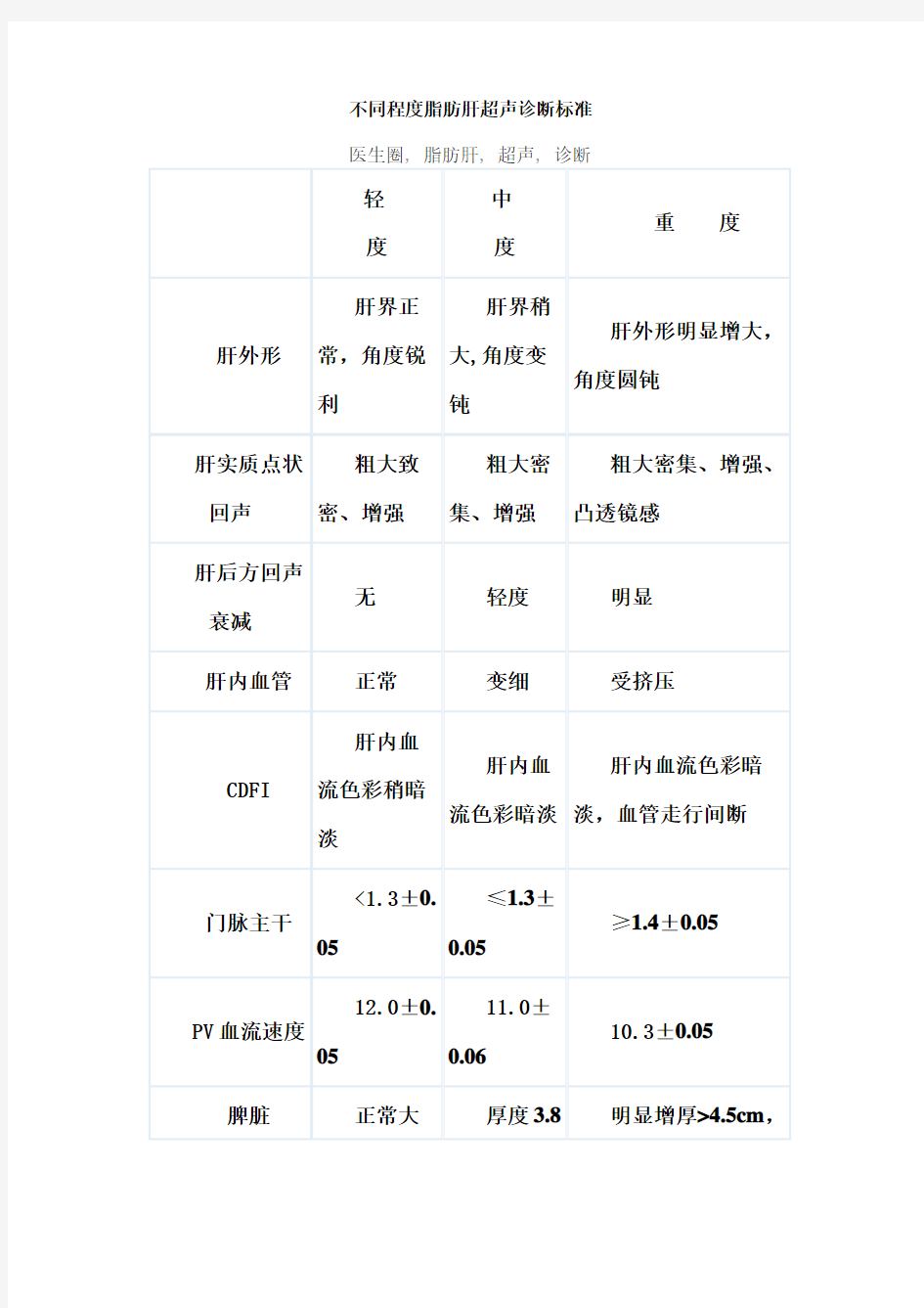 不同程度脂肪肝超声诊断标准