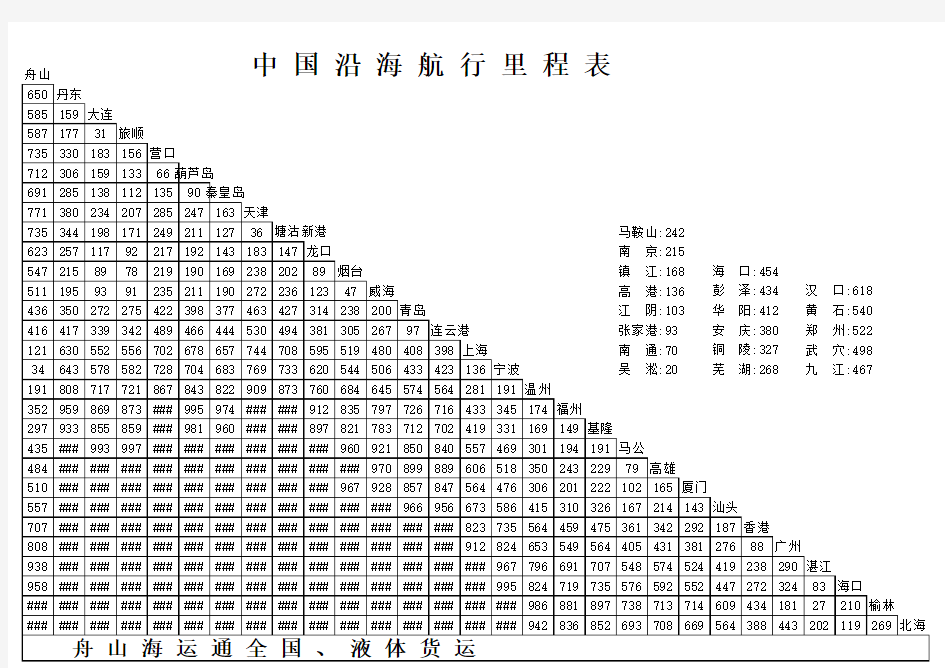 长江中下游主要港口里程表