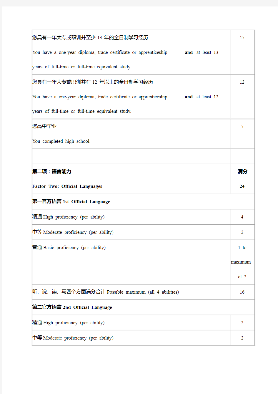 加拿大技术移民评分标准(含解释)