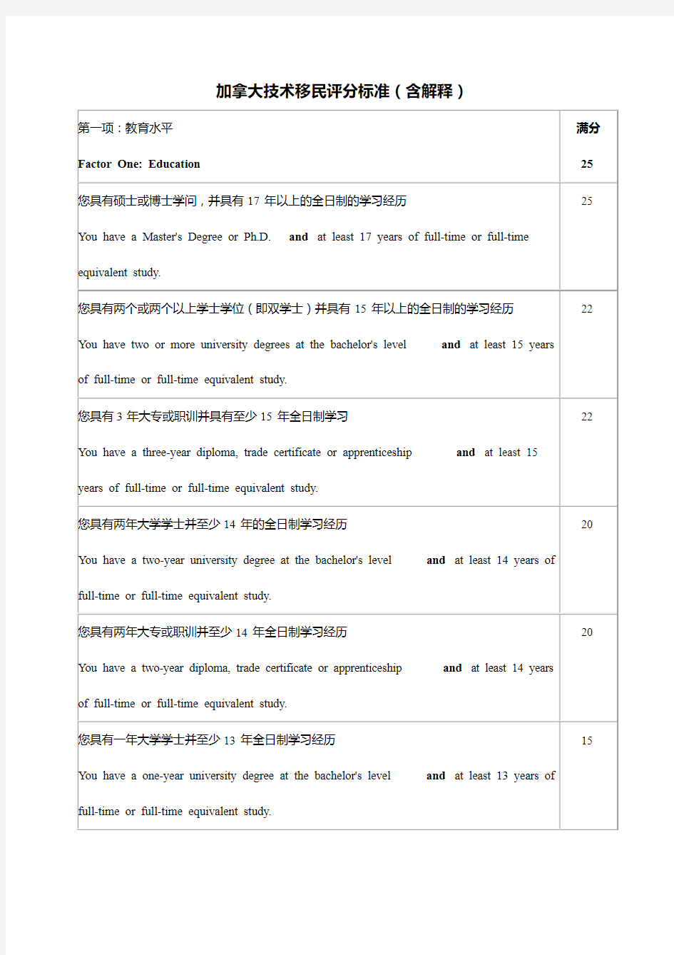 加拿大技术移民评分标准(含解释)