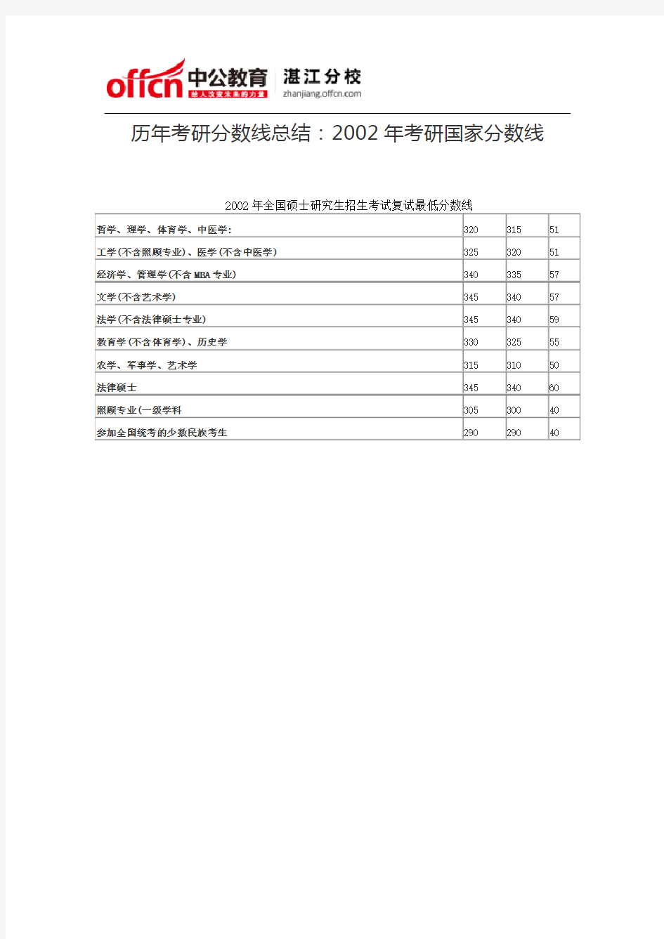 历年考研分数线总结：2002年考研国家分数线