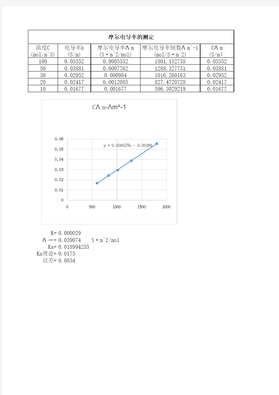 摩尔电导率的测定