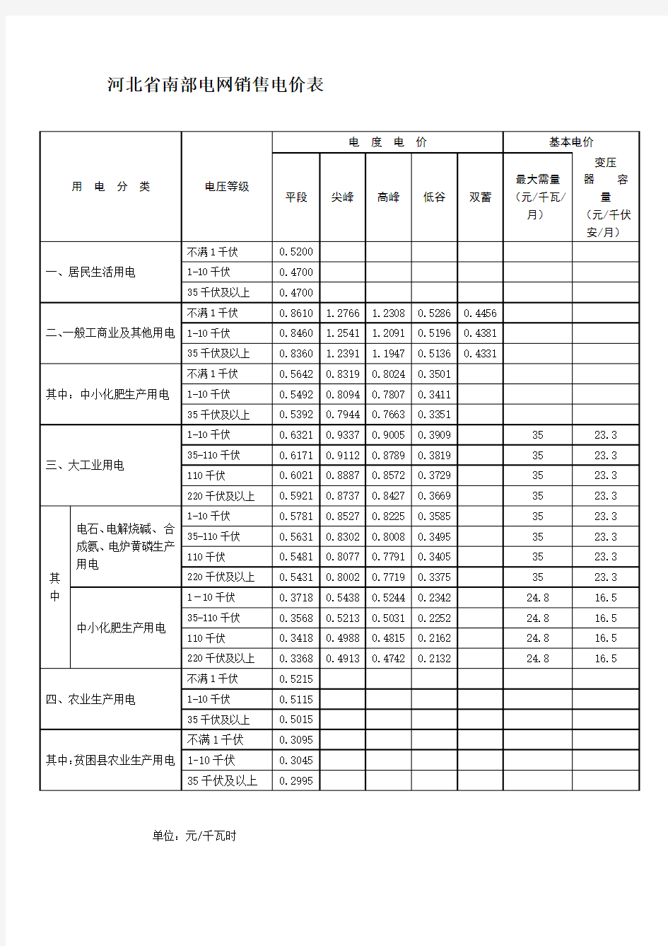 河北省南部电网销售电价表