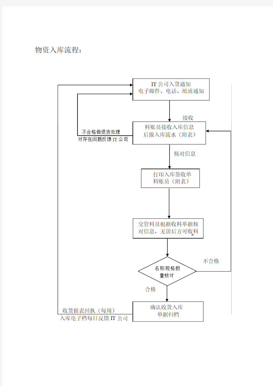 第三方物流操作流程图